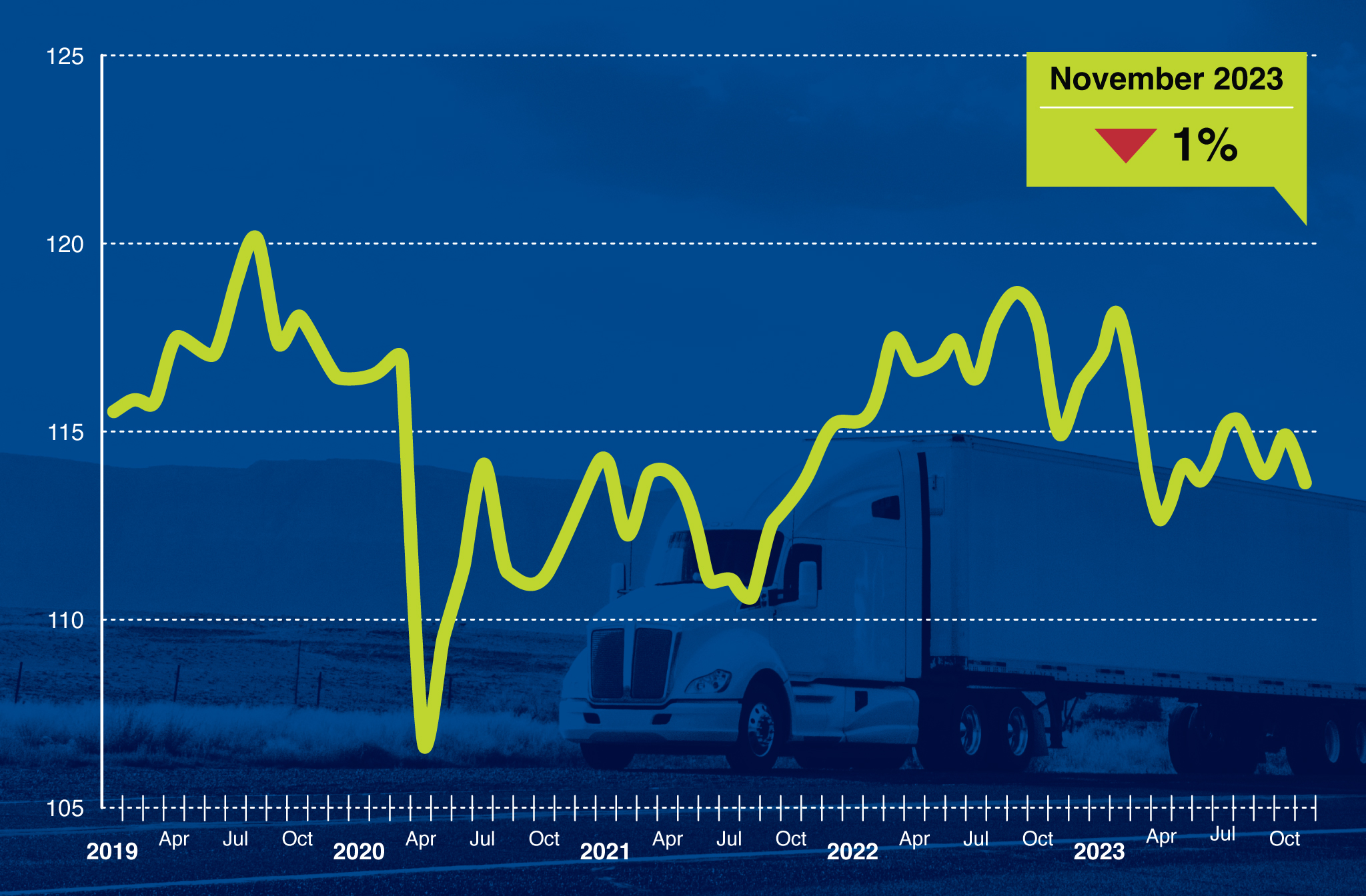 Truck Tonnage Index Decreased 1% in November