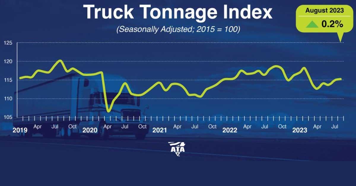 Truck Tonnage Index Rose .2% in August