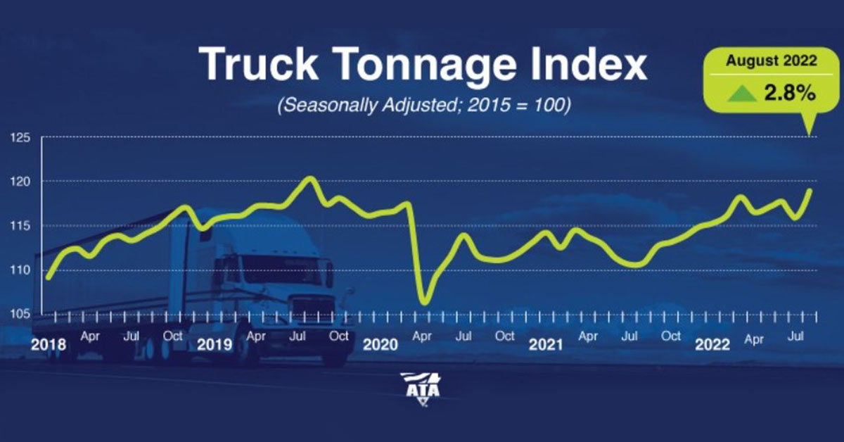 Truck Tonnage Increased 2.8% in August