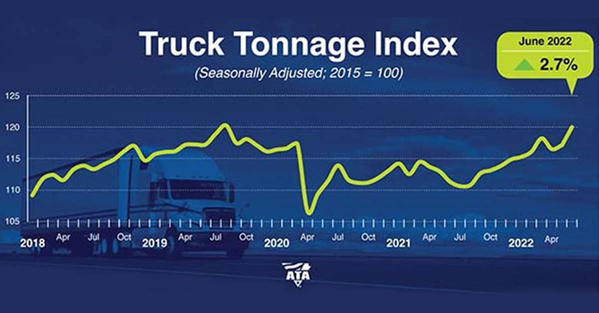 Truck Tonnage Increases 2.7% in June