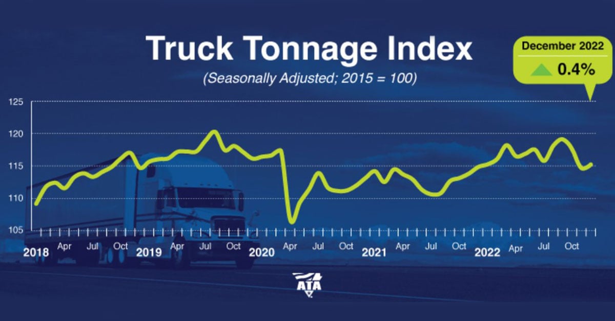 In 2022, Tonnage Rose 3.4%, Most Since 2018