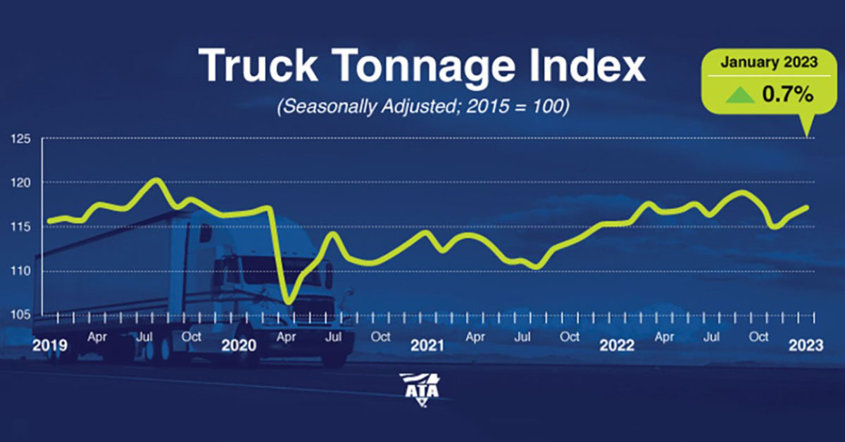 Truck Tonnage Increased 0.7% in January