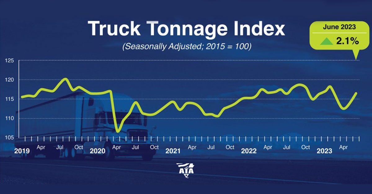 Truck Tonnage Index Increased 2.1% in June
