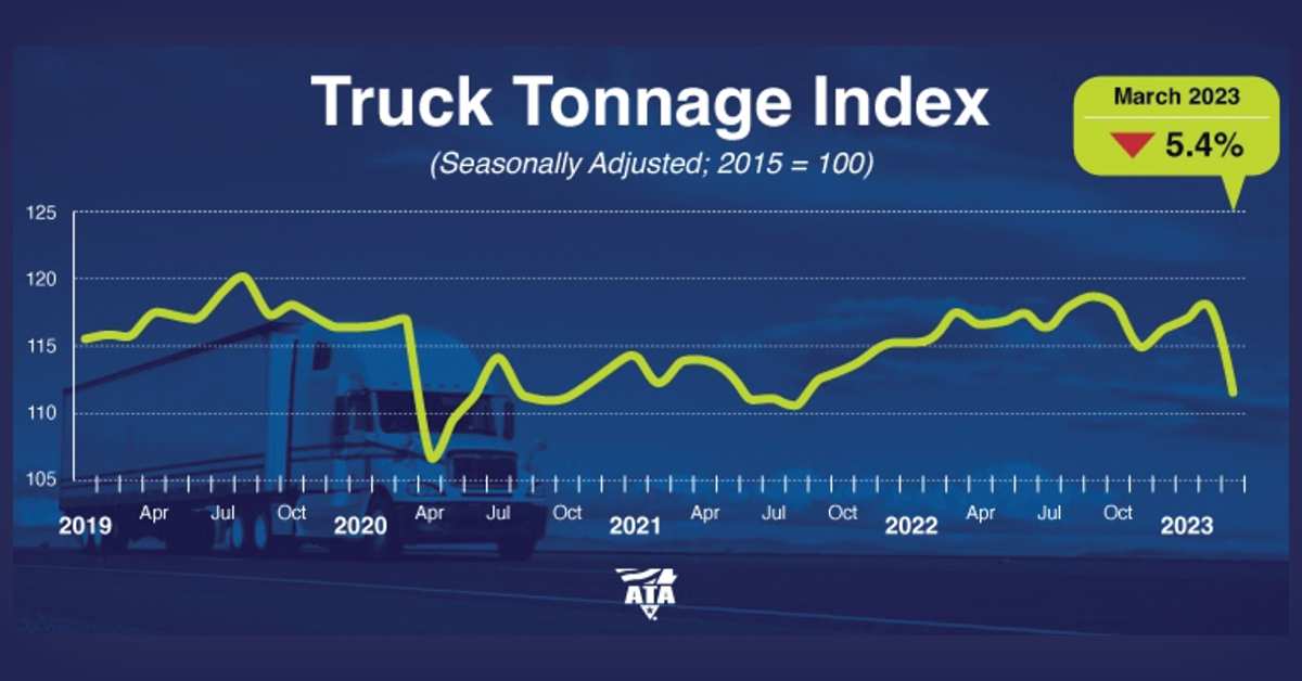 Truck Tonnage Index Decreased 5.4% in March