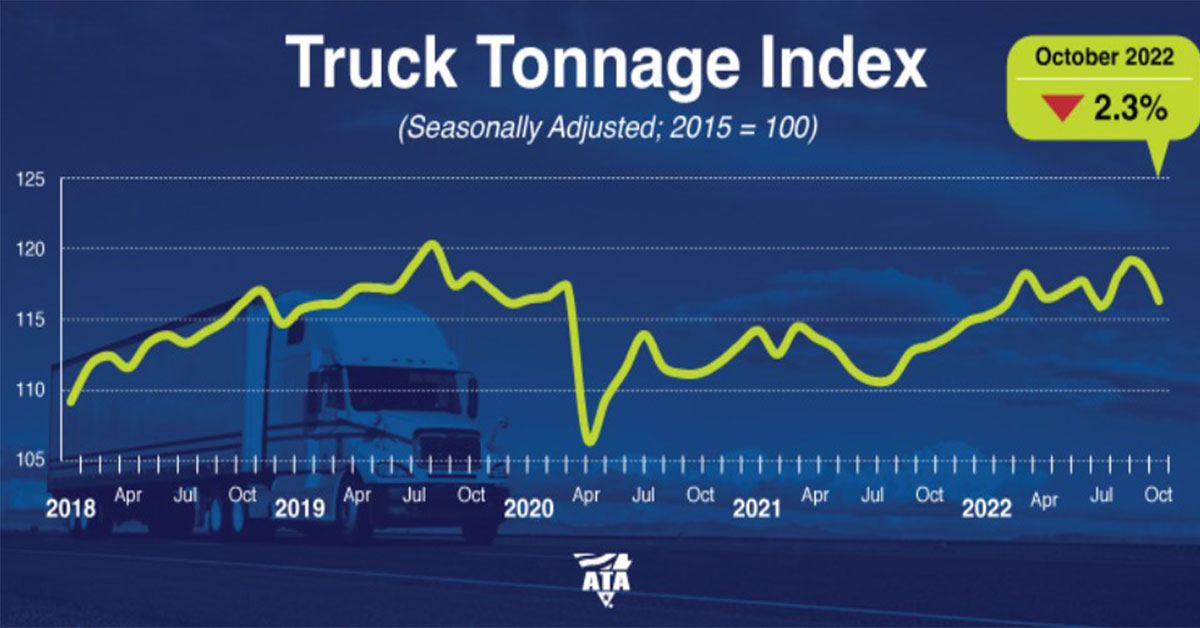 Truck Tonnage Index Slips 2.3% in October