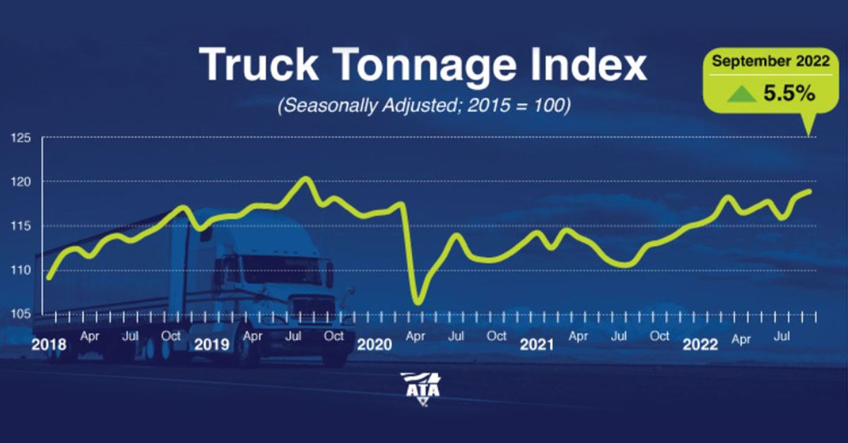 Truck Tonnage Rises 5.5% in September