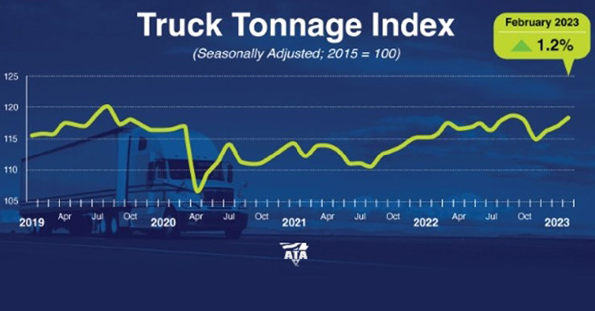Truck Tonnage Increased 1.2% in February
