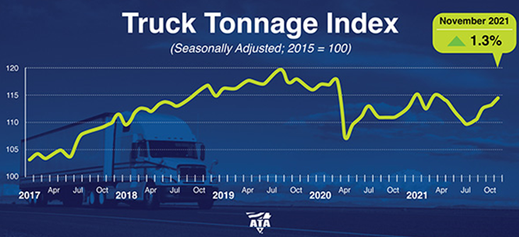 Truck Tonnage Index Increased 1.3% in November