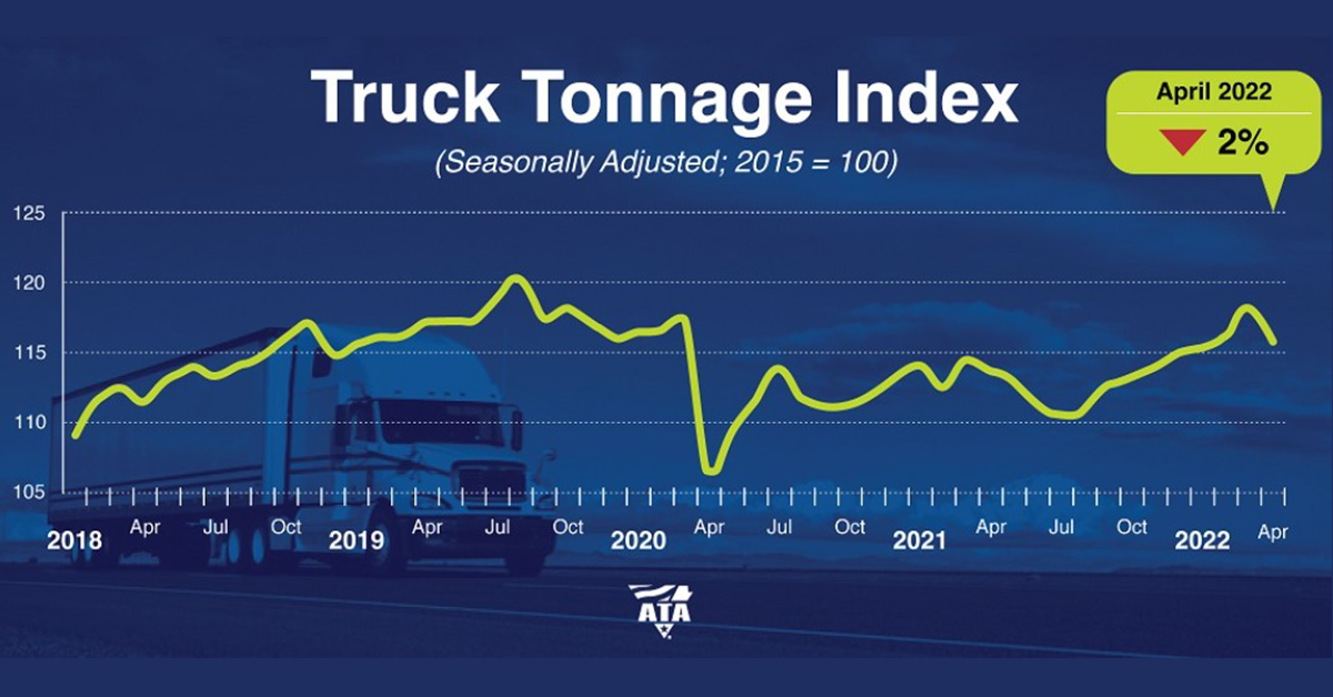 Truck Tonnage Index Falls 2% in April