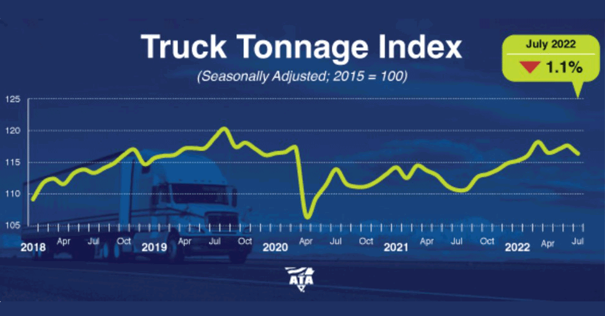 Truck Tonnage Decreased 1.1% in July
